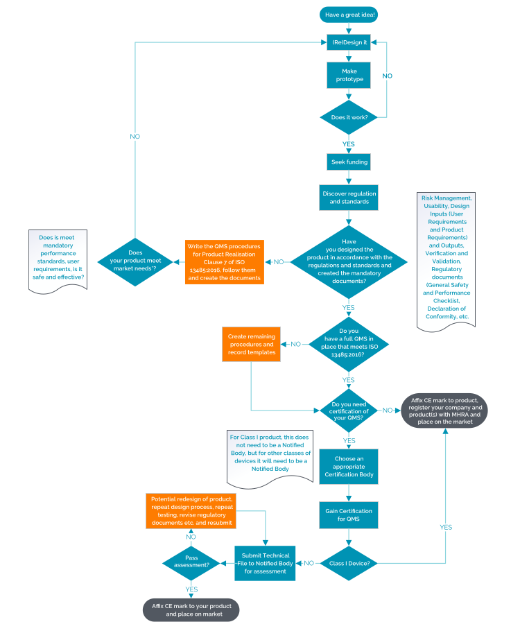 Med Tech Certification Master of Documents